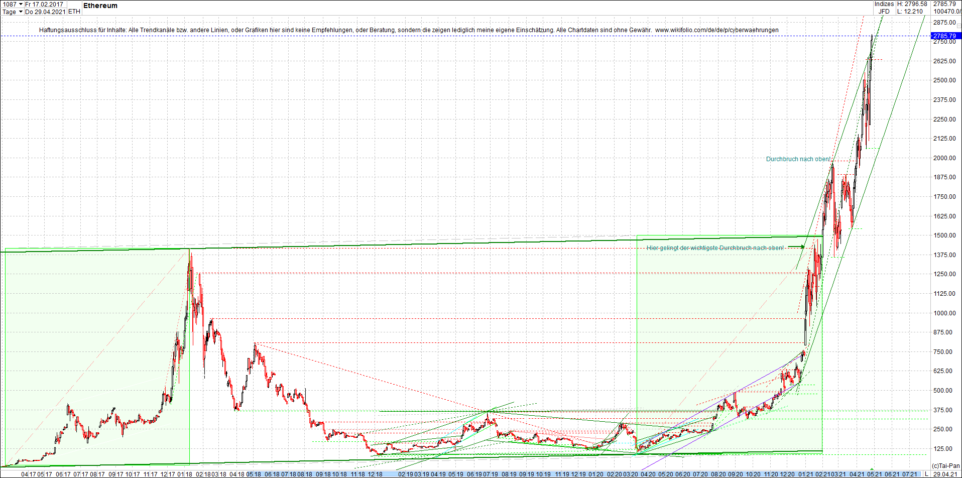 ethereum_chart_heute_abend.png