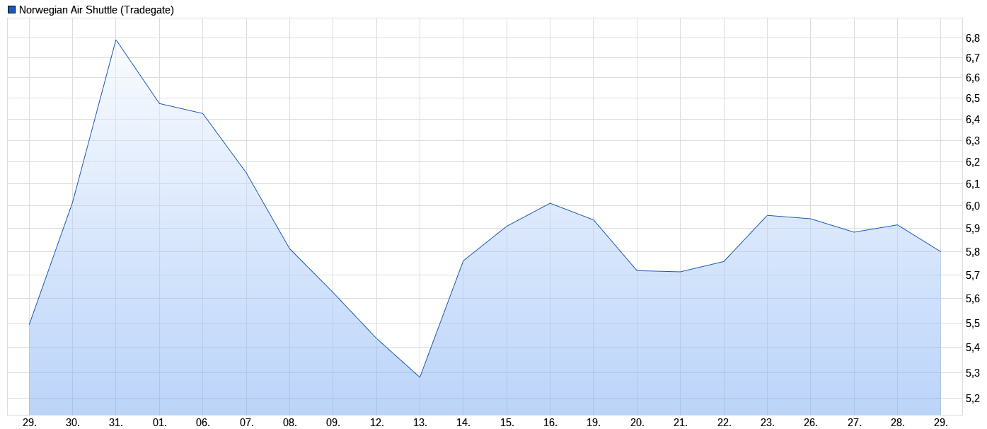 monats_chart_nas_.png