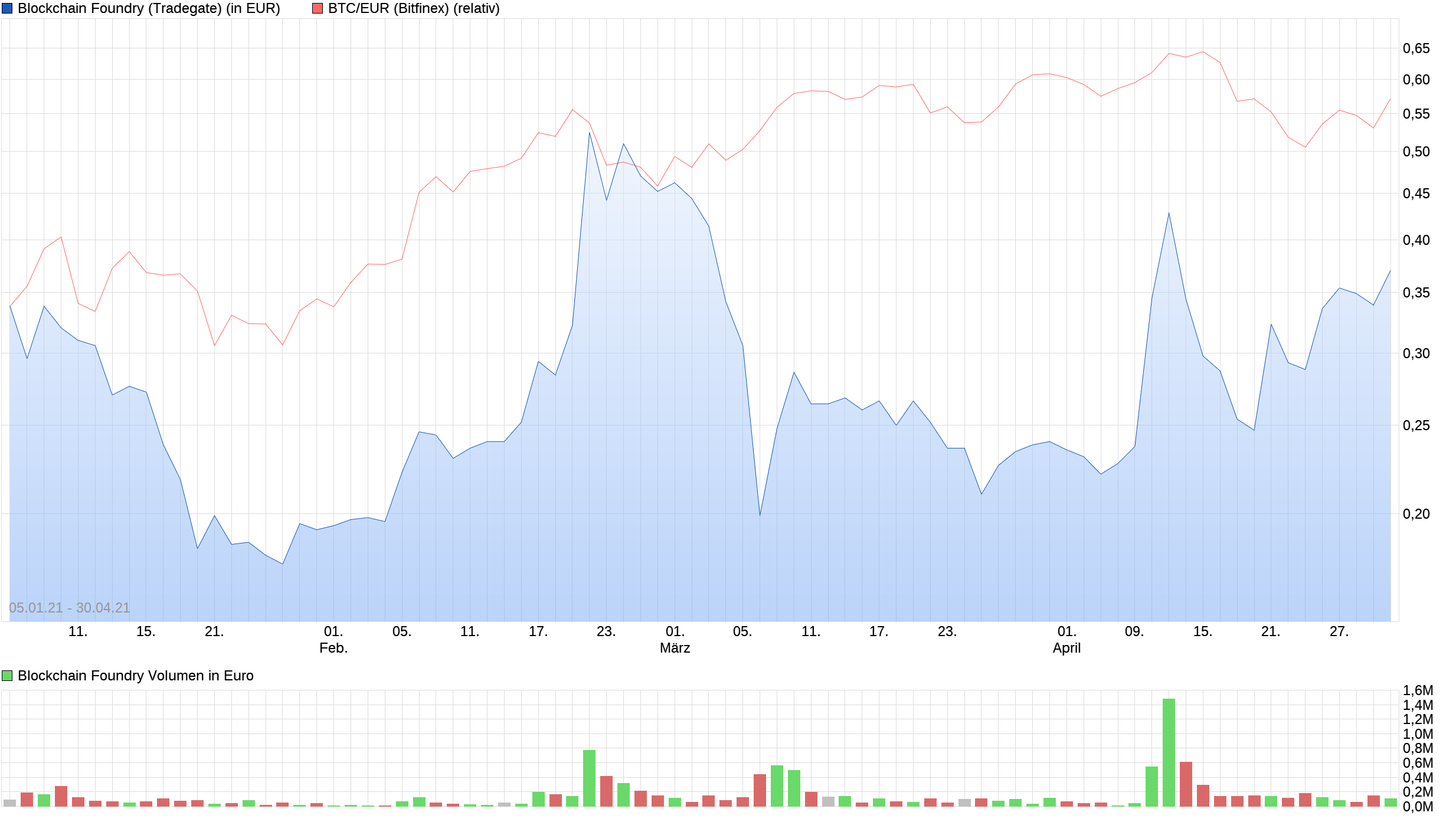 chart_year_blockchainfoundry_(1).png