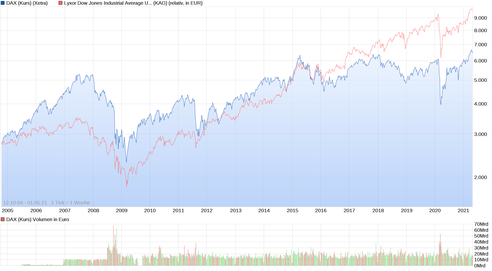 chart_all_daxkurs.png