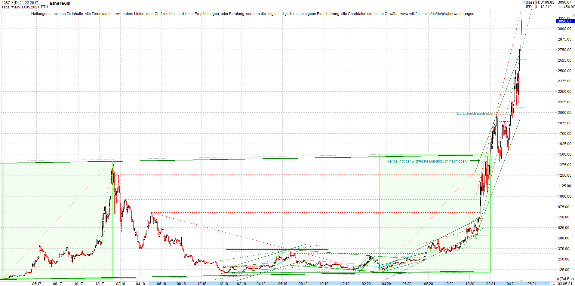 ethereum_chart__am_morgen.png