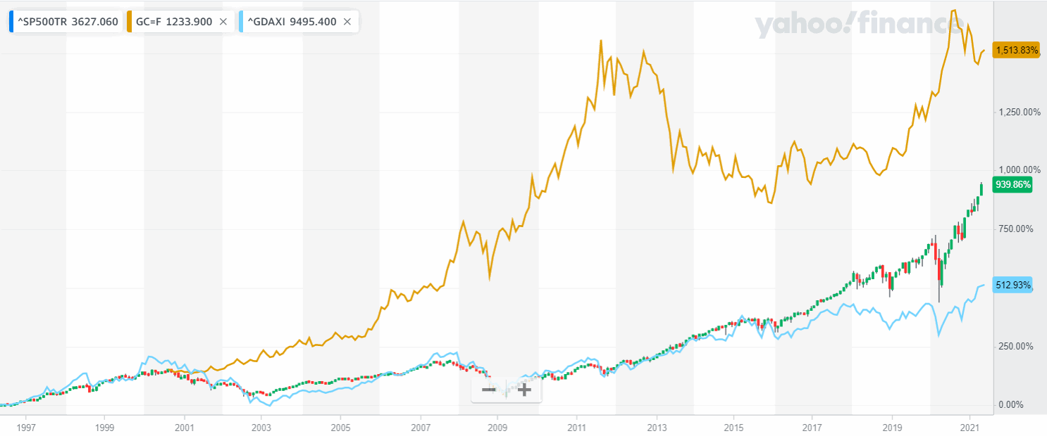 20210503-sp500tr_dax_gold.gif