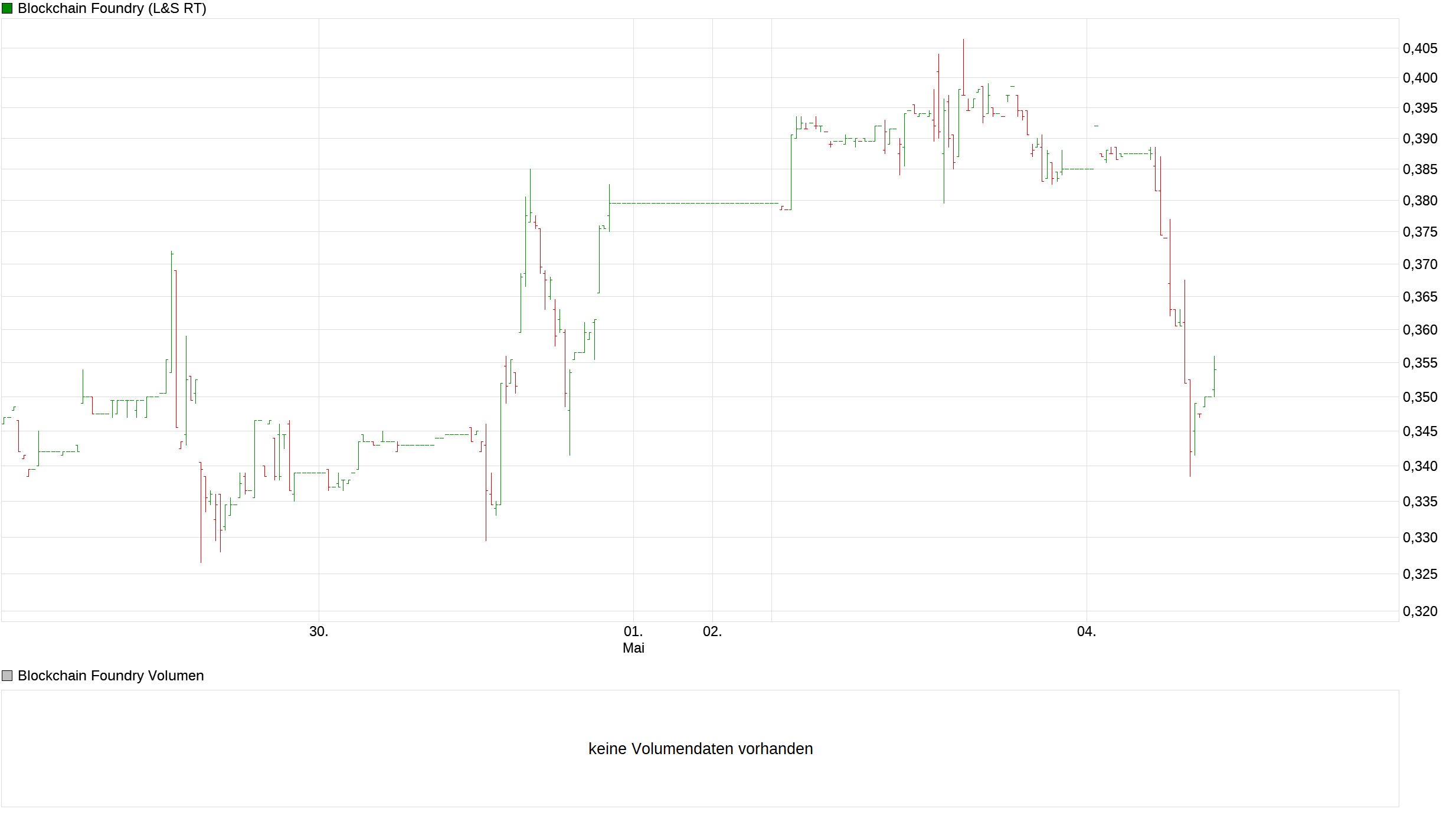 chart_week_blockchainfoundry.png