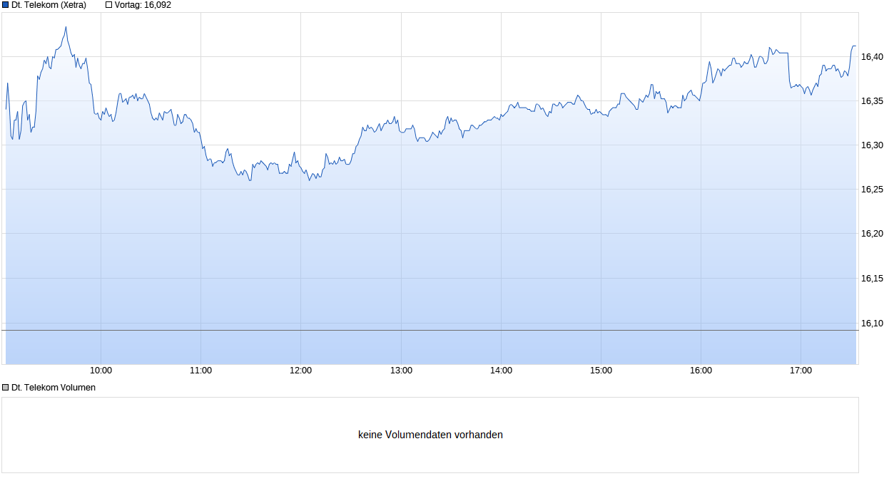 chart_intraday_deutschetelekom.png