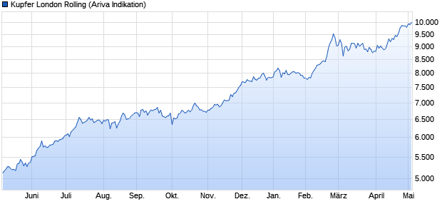 chart_year_kupferlondonrolling.png