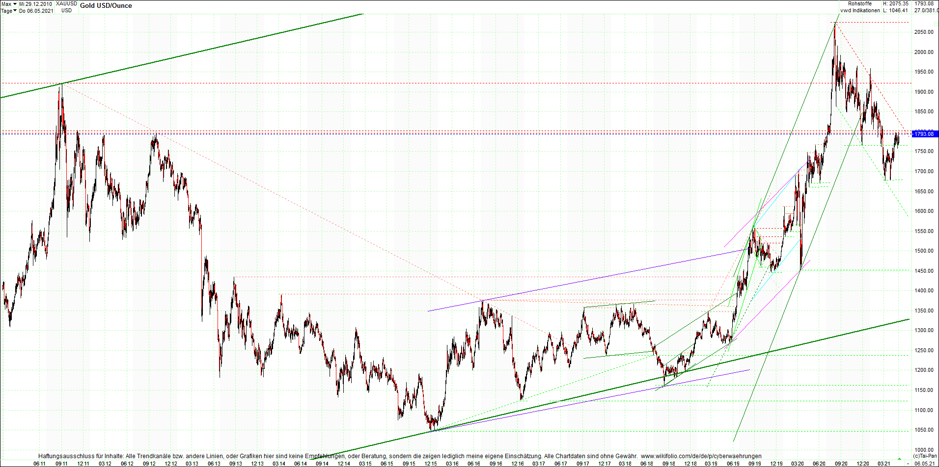 gold_chart_heute_am_morgen.png