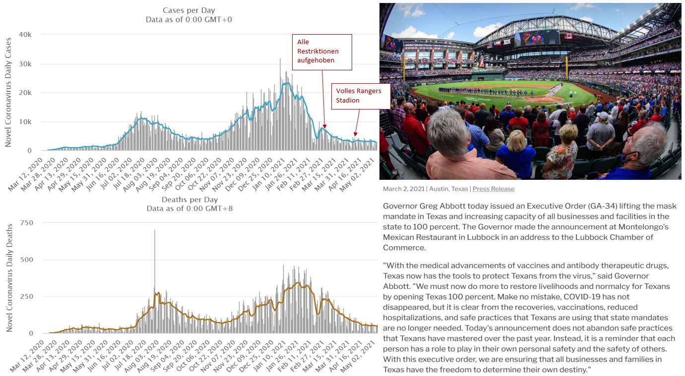 texas-restr-lift-rangers-cases.jpg