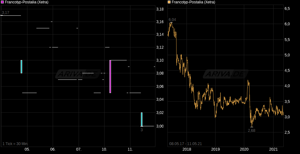 chart_week_francotyp-postalia.png