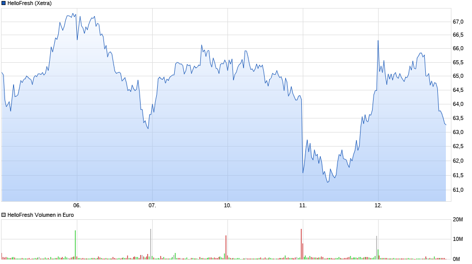 chart_week_hellofresh.png