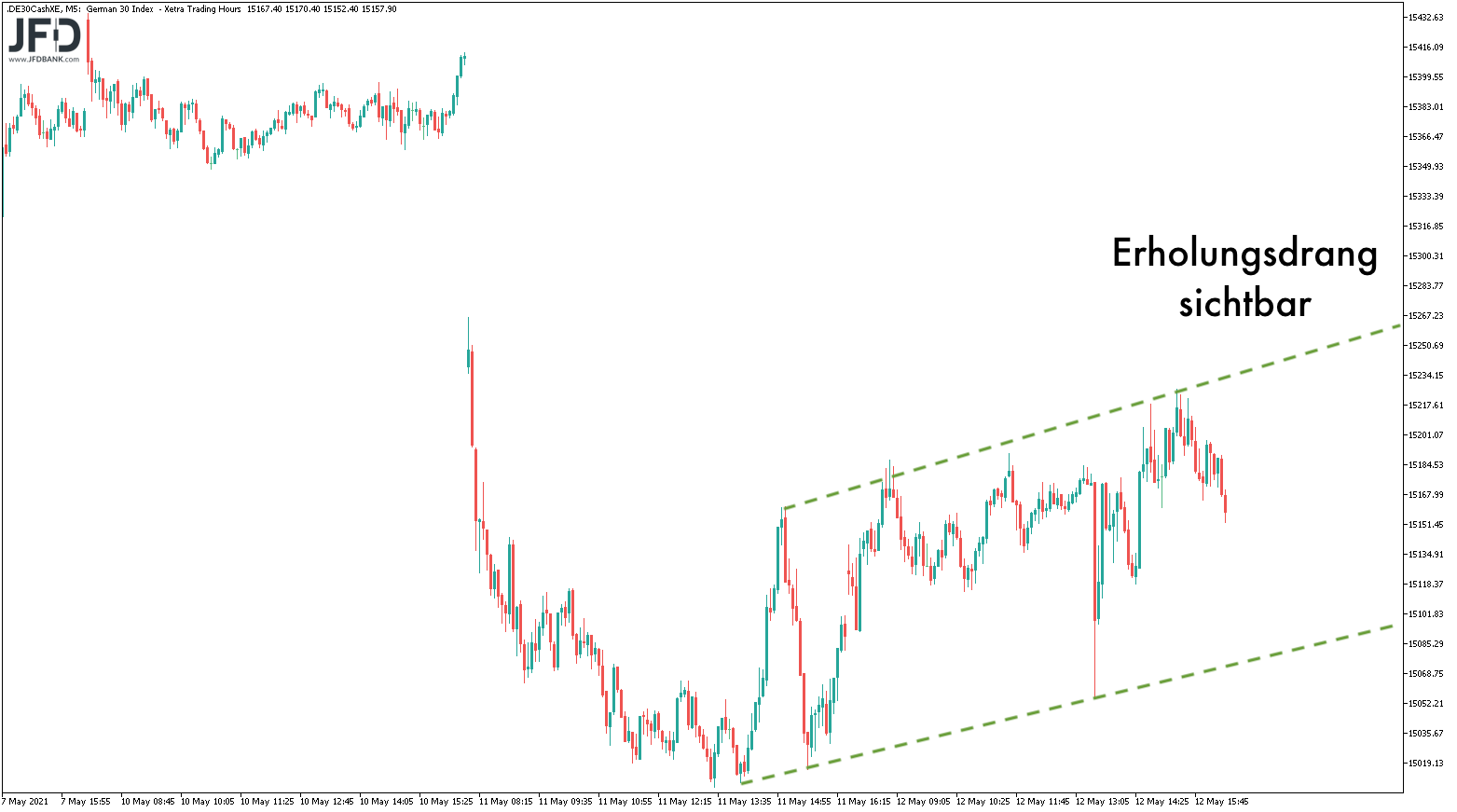 20210513_dax_xetra_bodenbildung.png