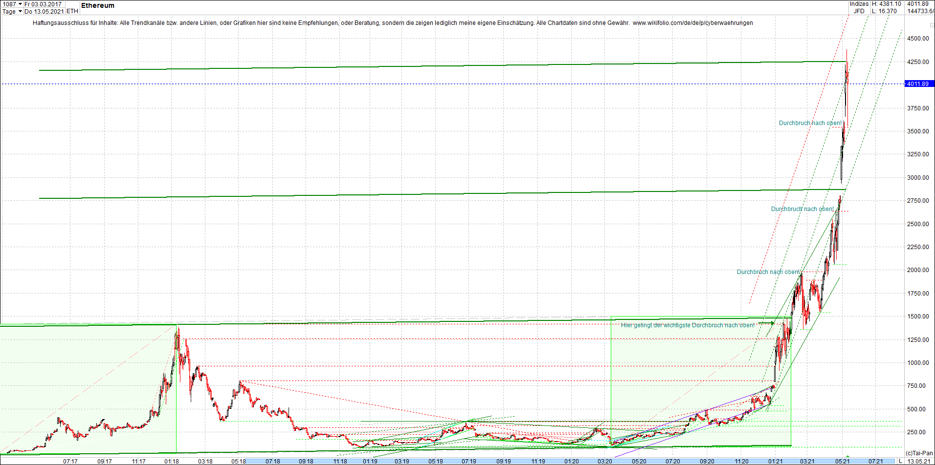 ethereum_chart__am_morgen.png