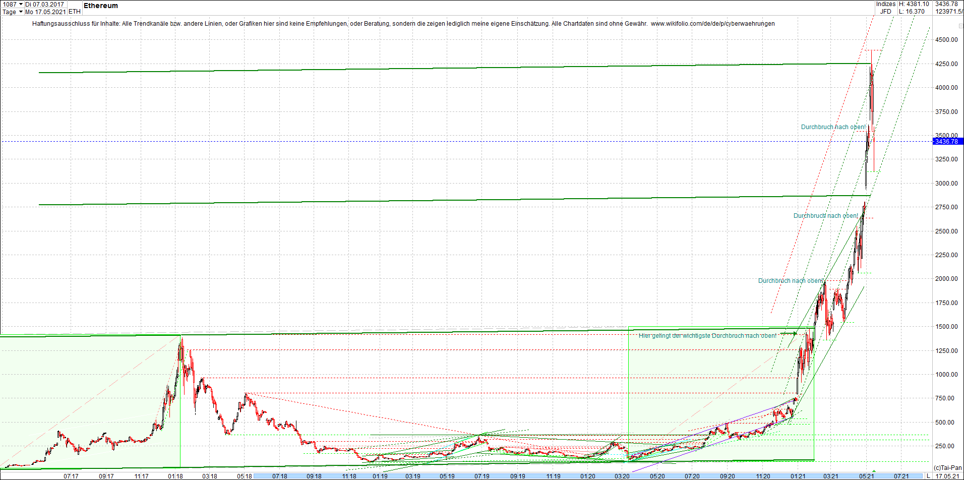 ethereum_chart__am_morgen.png