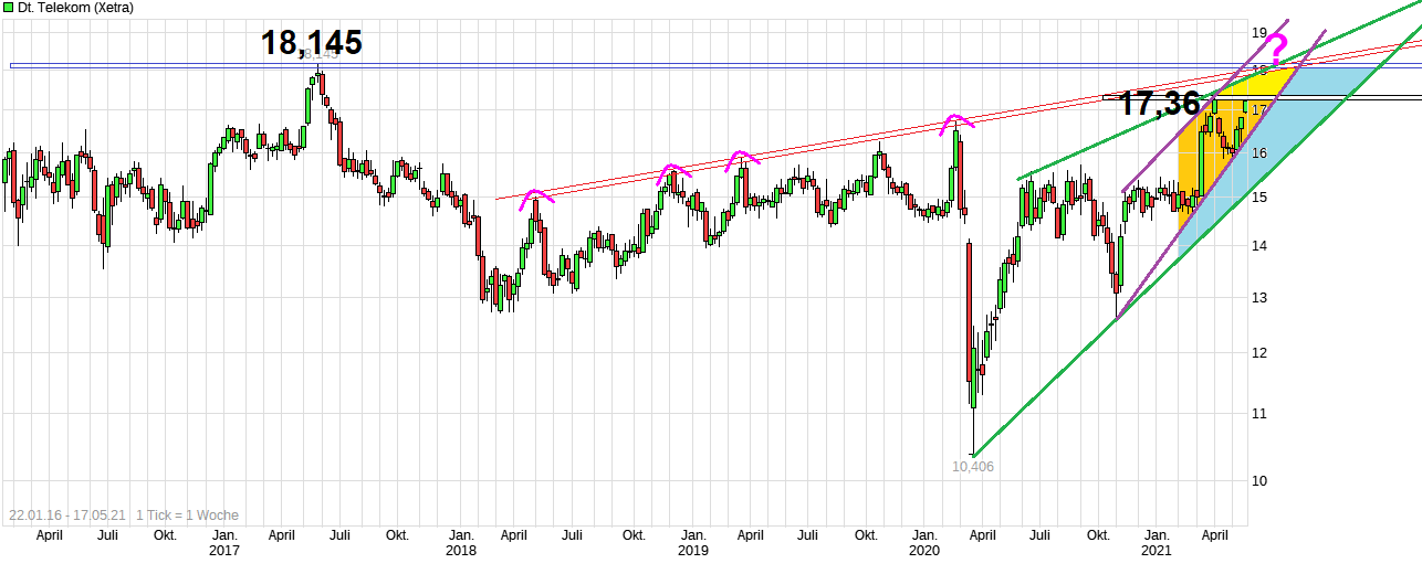 chart_free_deutschetelekom.png