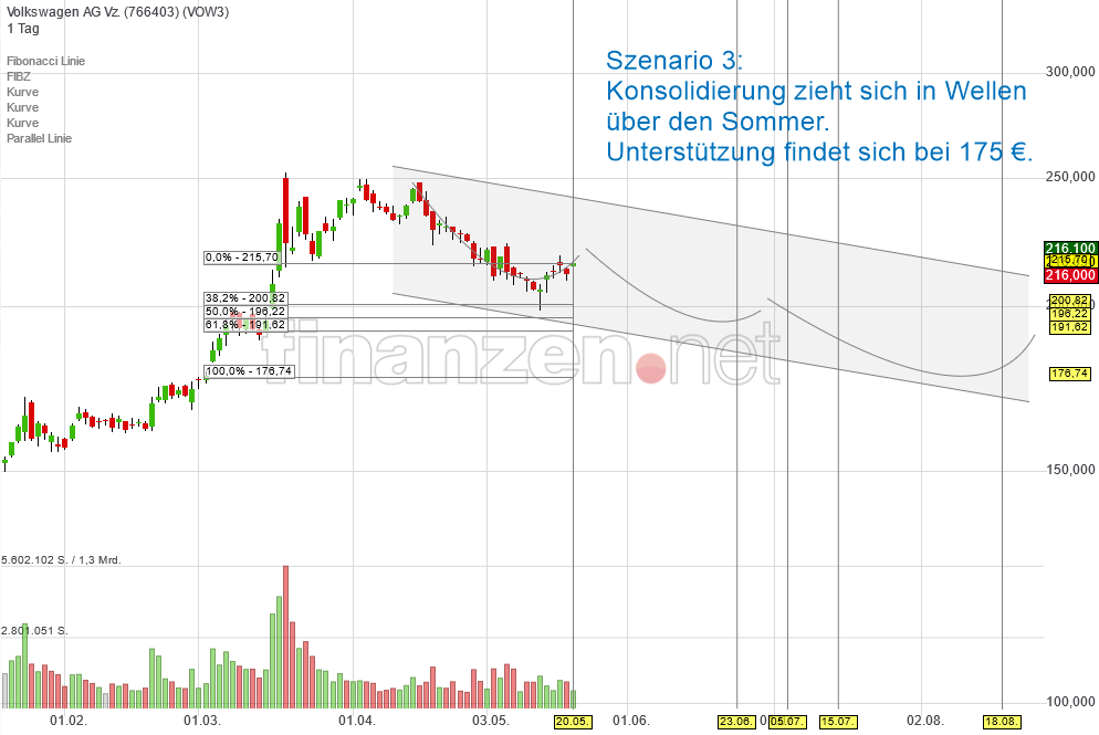 vw_konsolidierung_bis_175euro_sommerloch.png