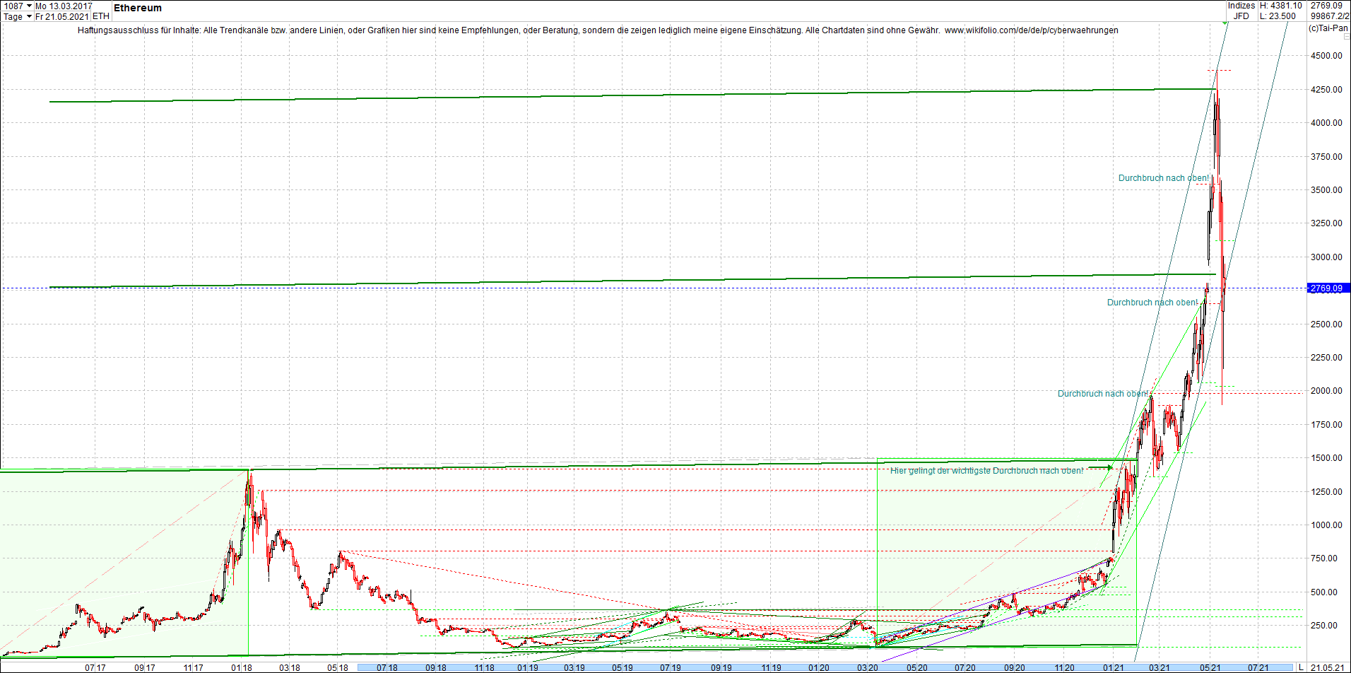 ethereum_chart__am_morgen.png