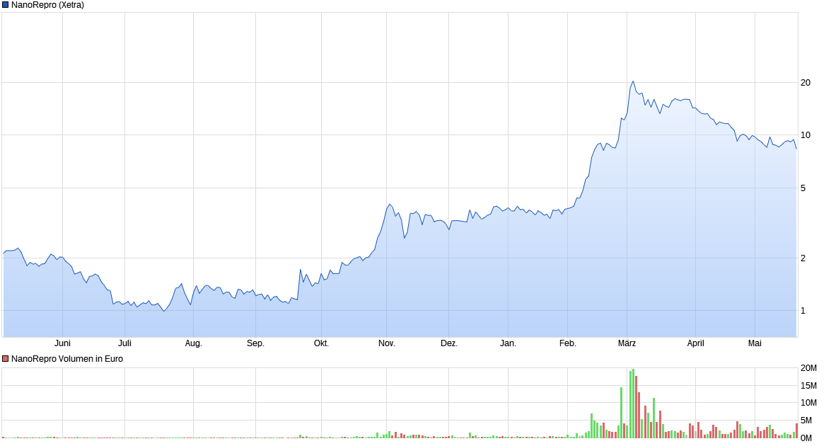 chart_year_nanorepro.png