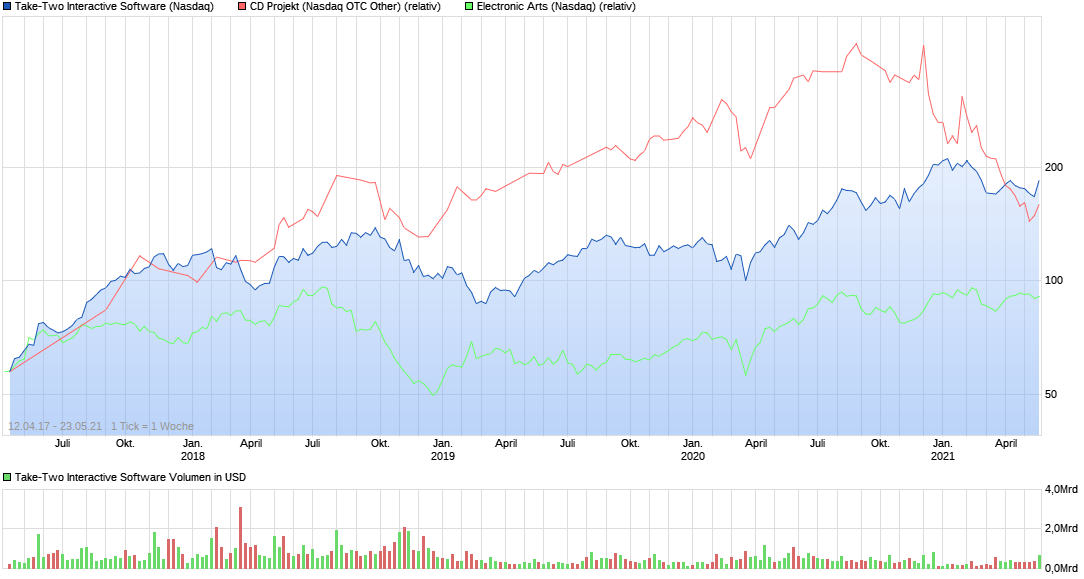 chart_all_take-twointeractivesoftware.png