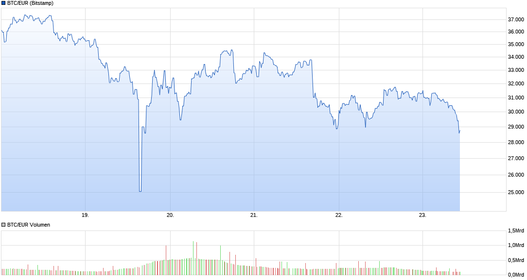 chart_week_btceurbitcoineuro.png