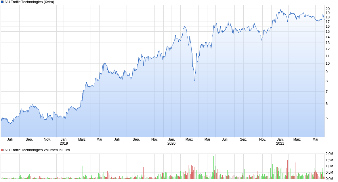 chart_3years_ivutraffictechnologies.png