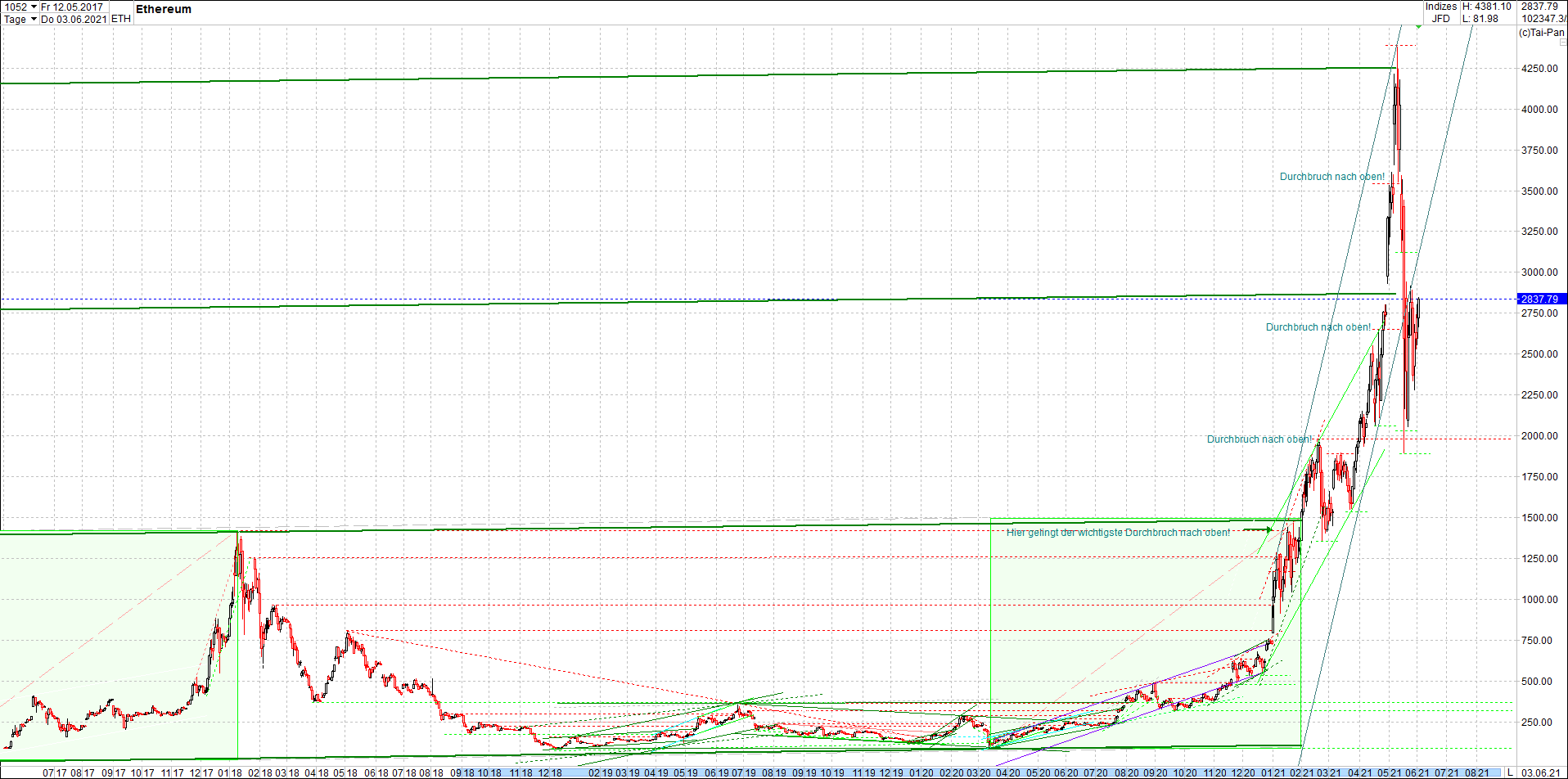 ethereum_chart__am_morgen.png