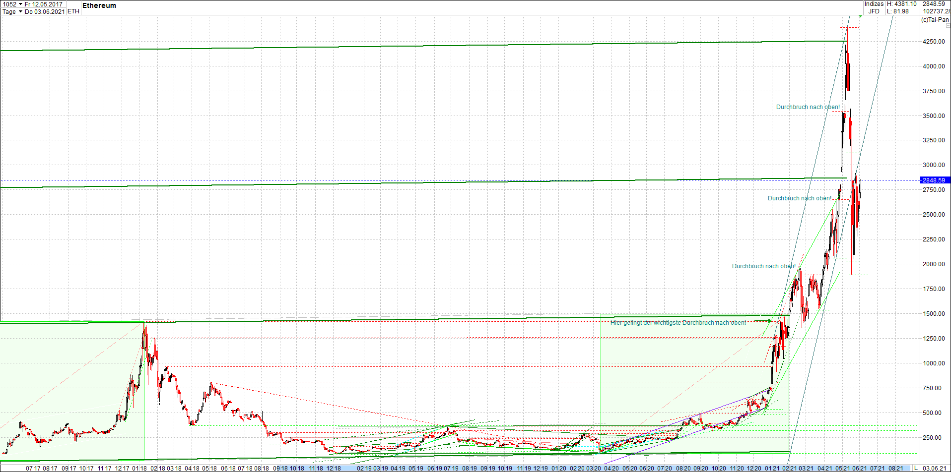 ethereum_chart__am_morgen.png