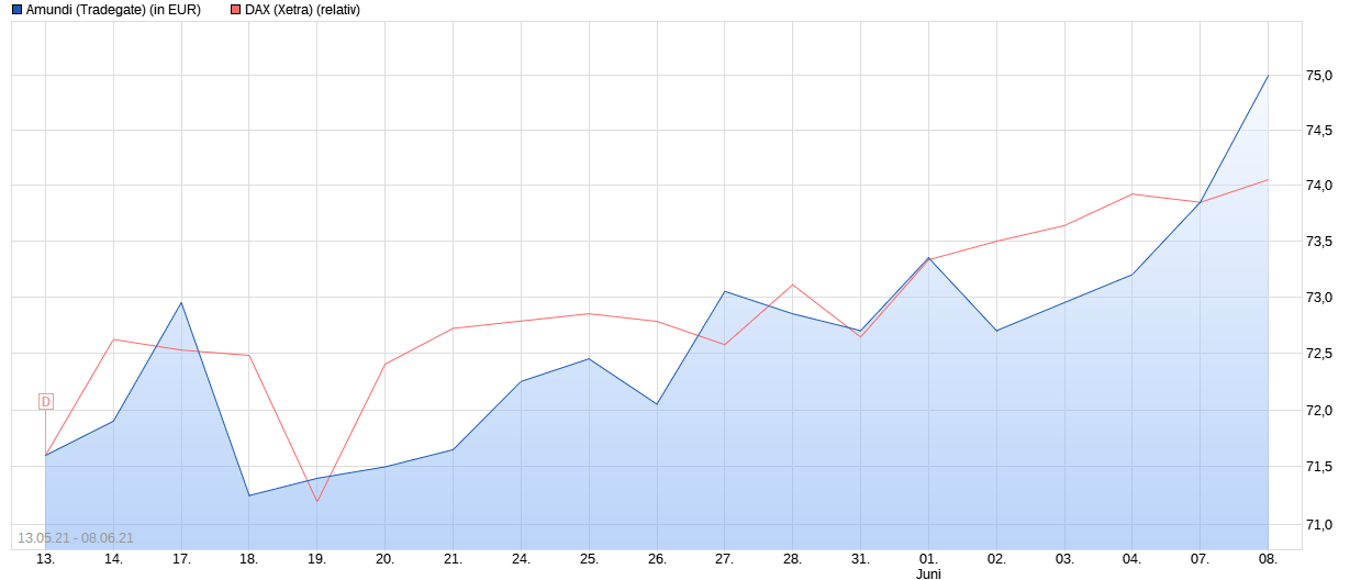 amundi_vs_dax.png