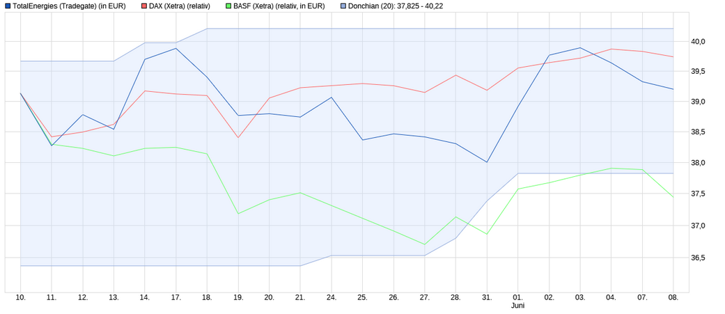 total_vs_dax_basf.png