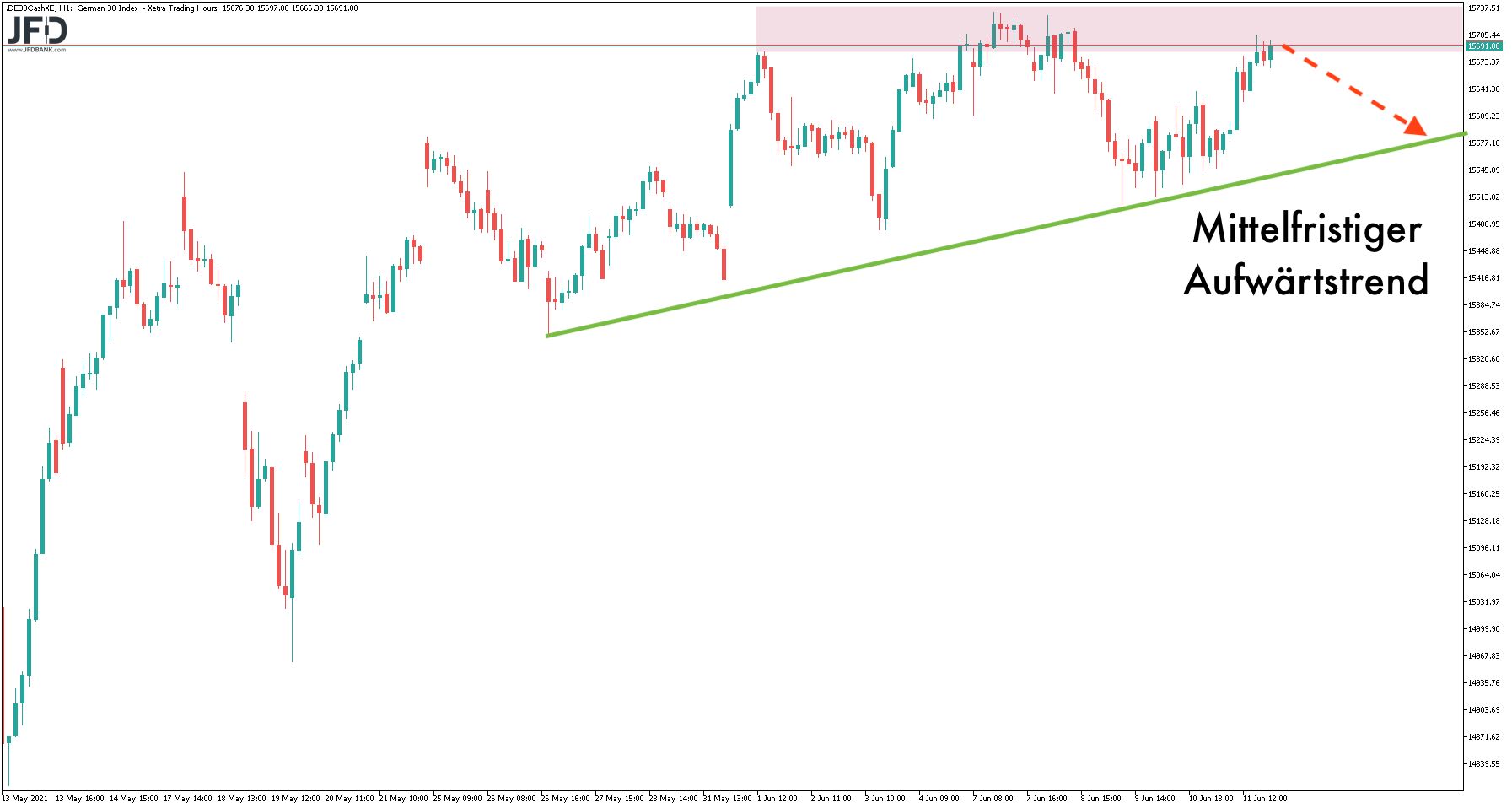 20210613_dax_xetra_mittelfrist.png