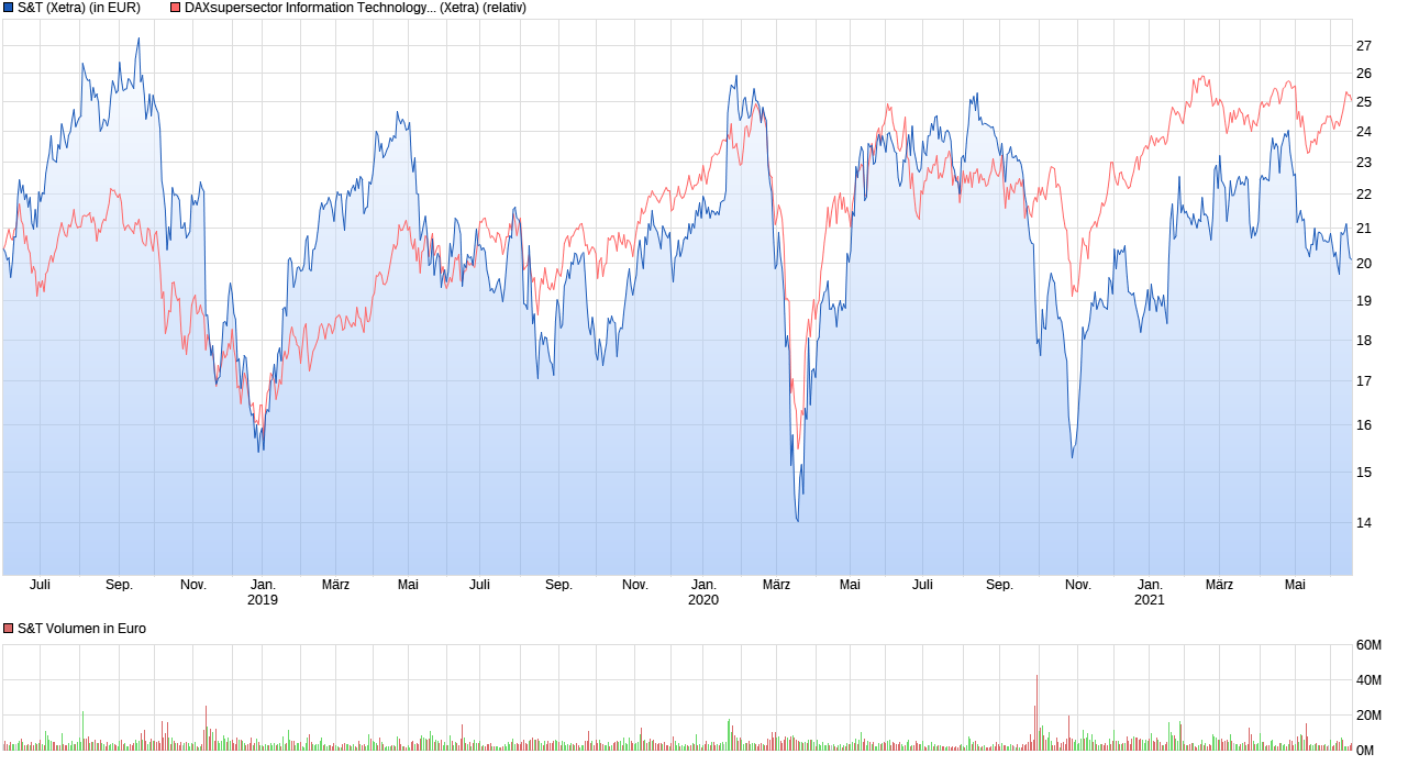 chart_3years_st.png