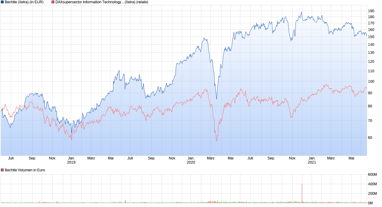 chart_3years_bechtle.png