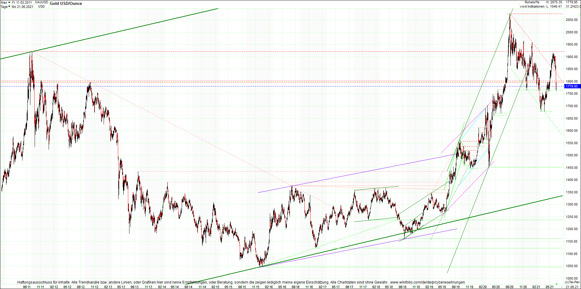 gold_chart_heute_am_morgen.png