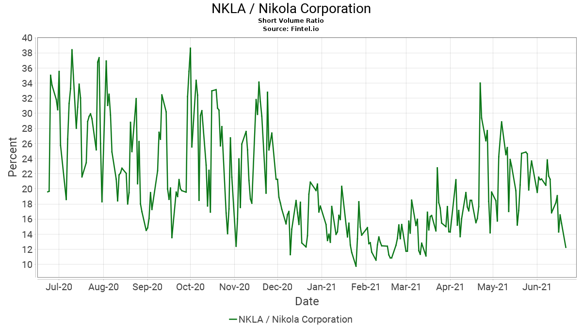 us-nkla-short-volume-ratio.png
