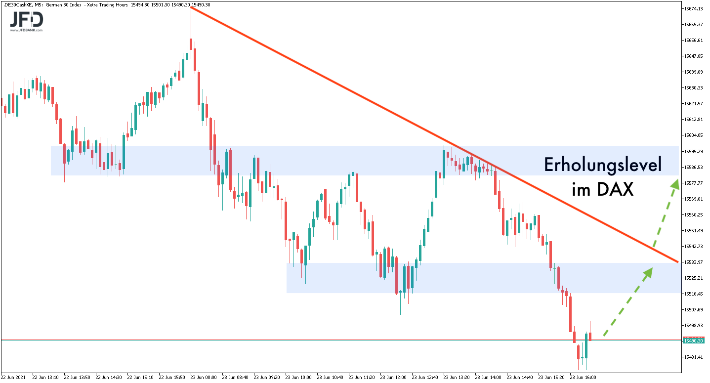 20210624_dax_xetra_erholungslevel.png