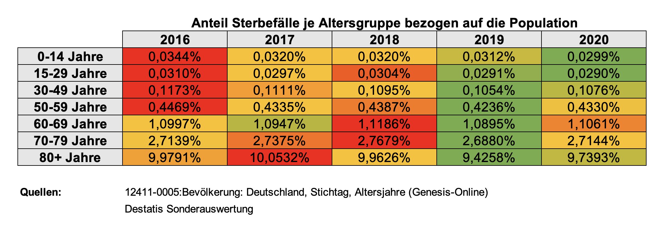 destatis-sterberaten-proaltersgruppe-2016-2020.jpg