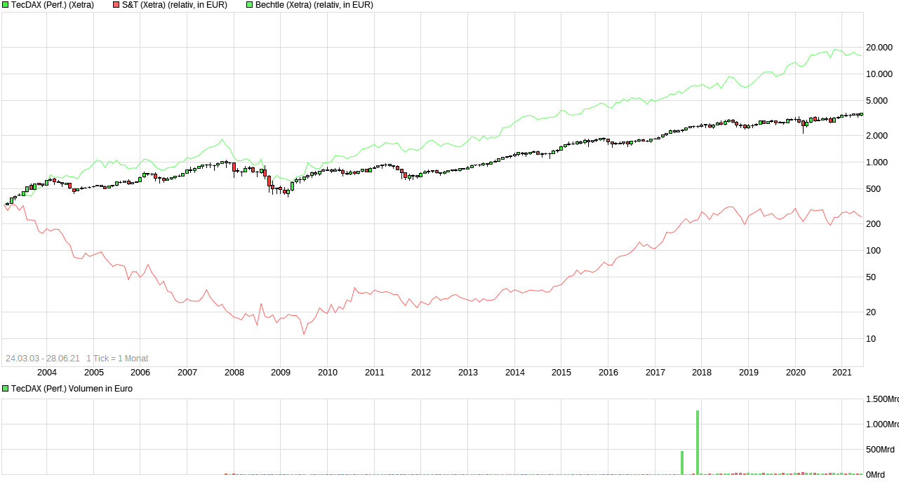 chart_all_tecdaxperformance.png