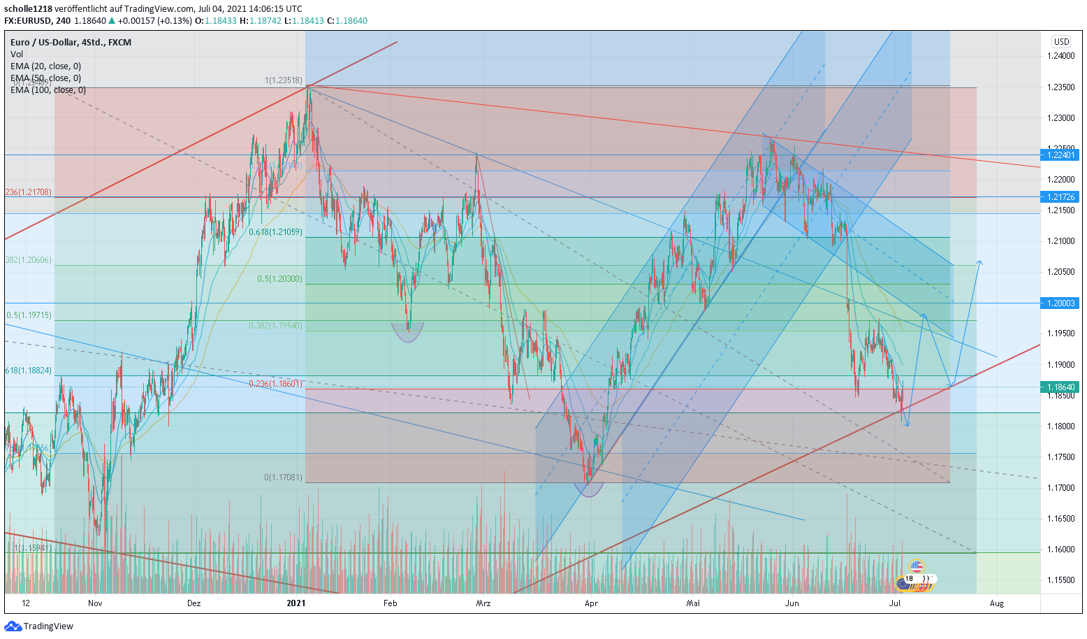 5eurusd-4h.png