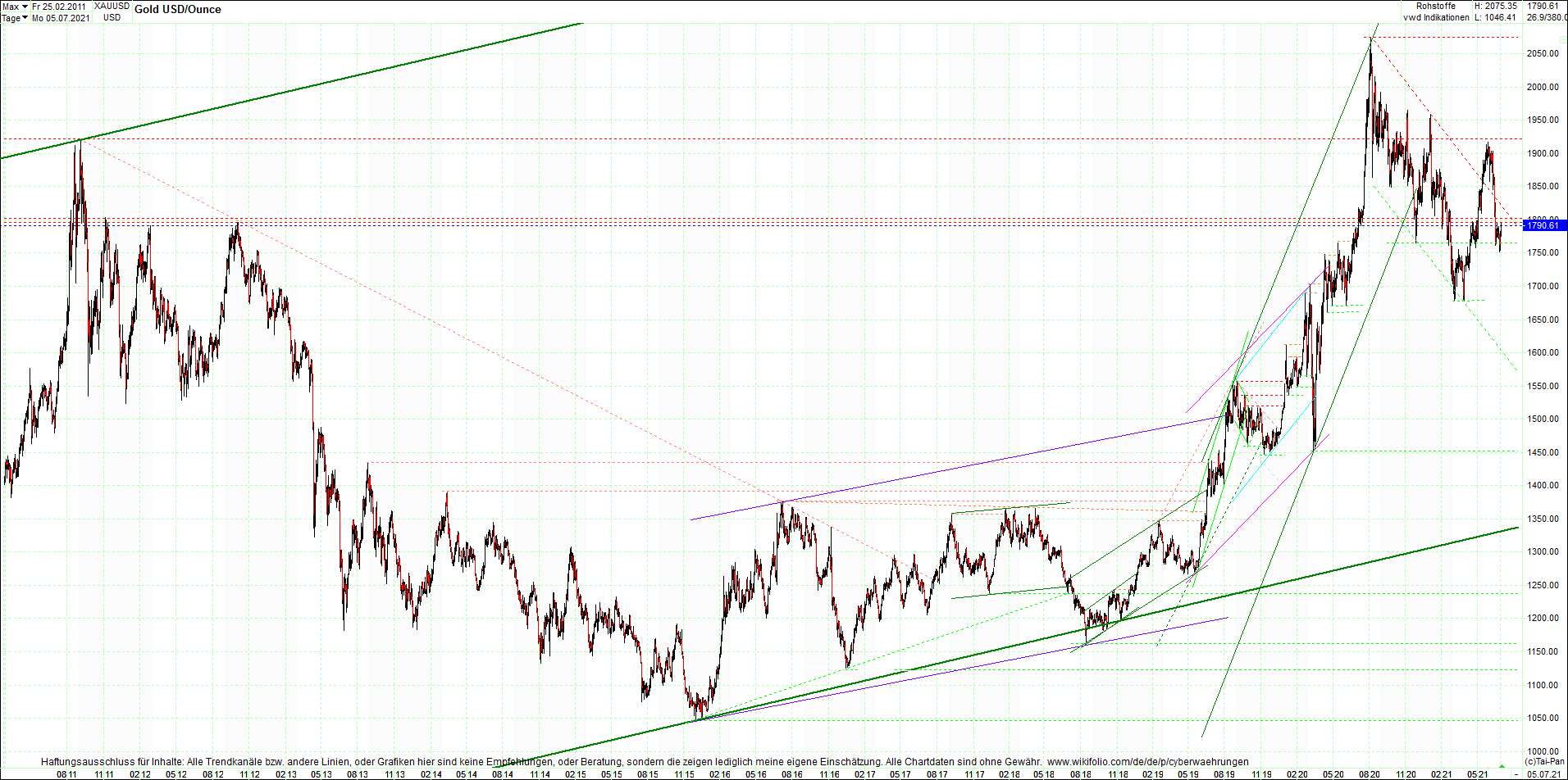 gold_chart_heute_am_morgen.png