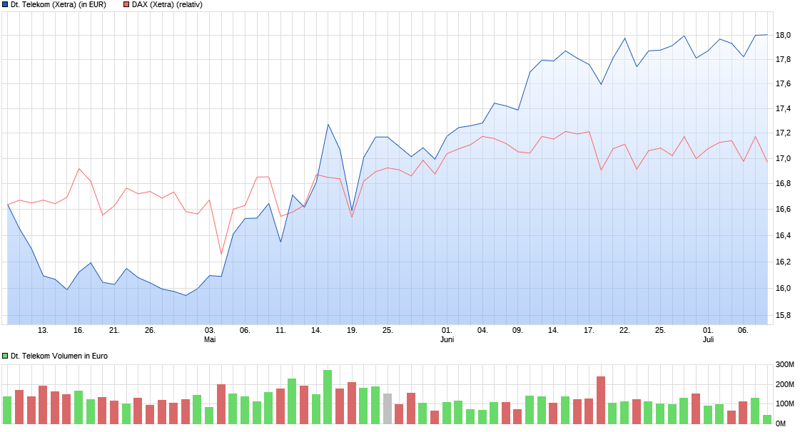 chart_quarter_deutschetelekom.png