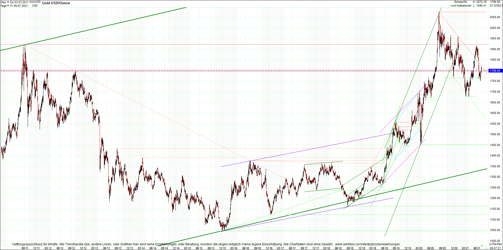 gold_chart_heute_am_morgen.png