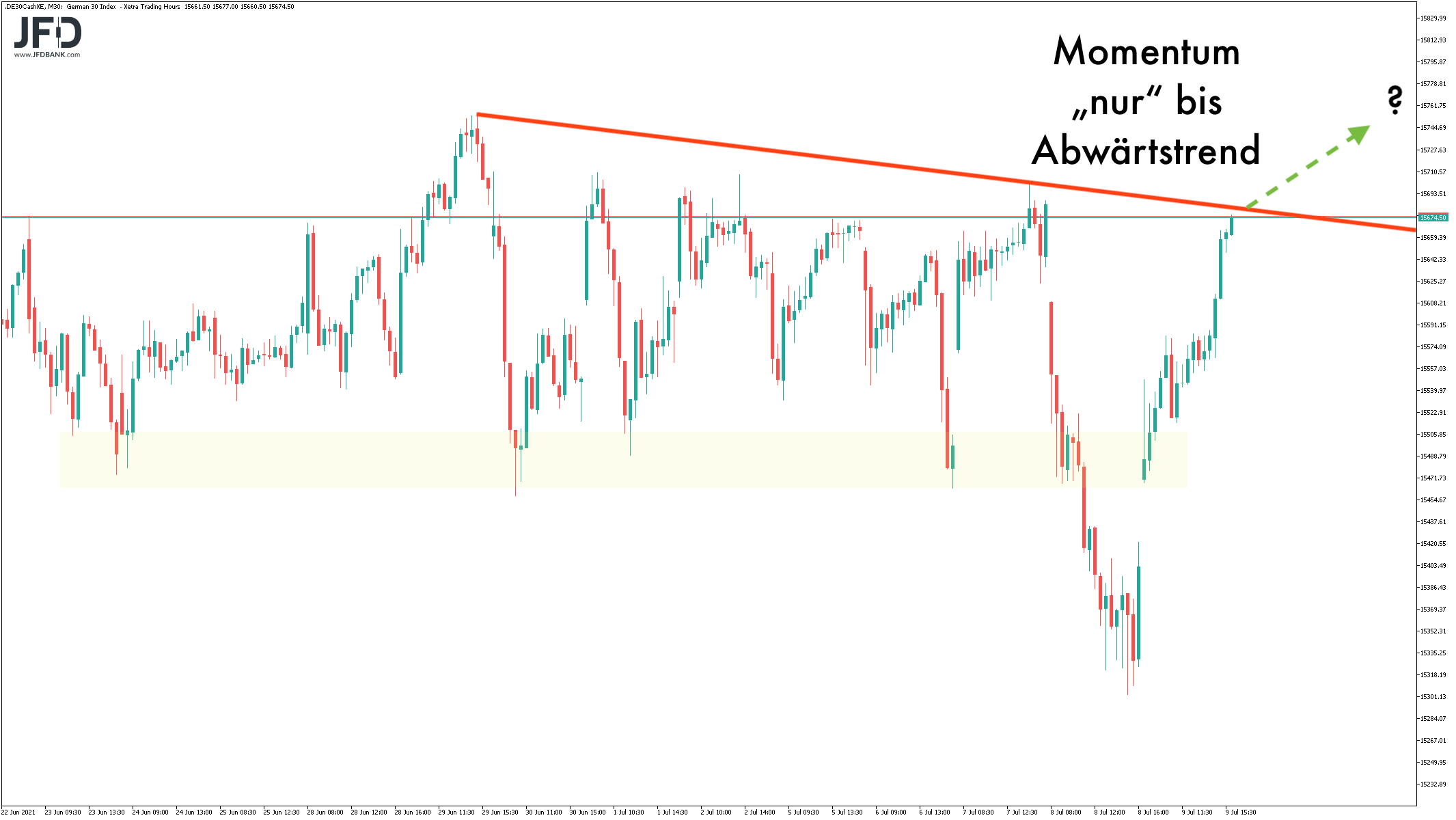 20210711_dax_xetra_mittelfrist.png