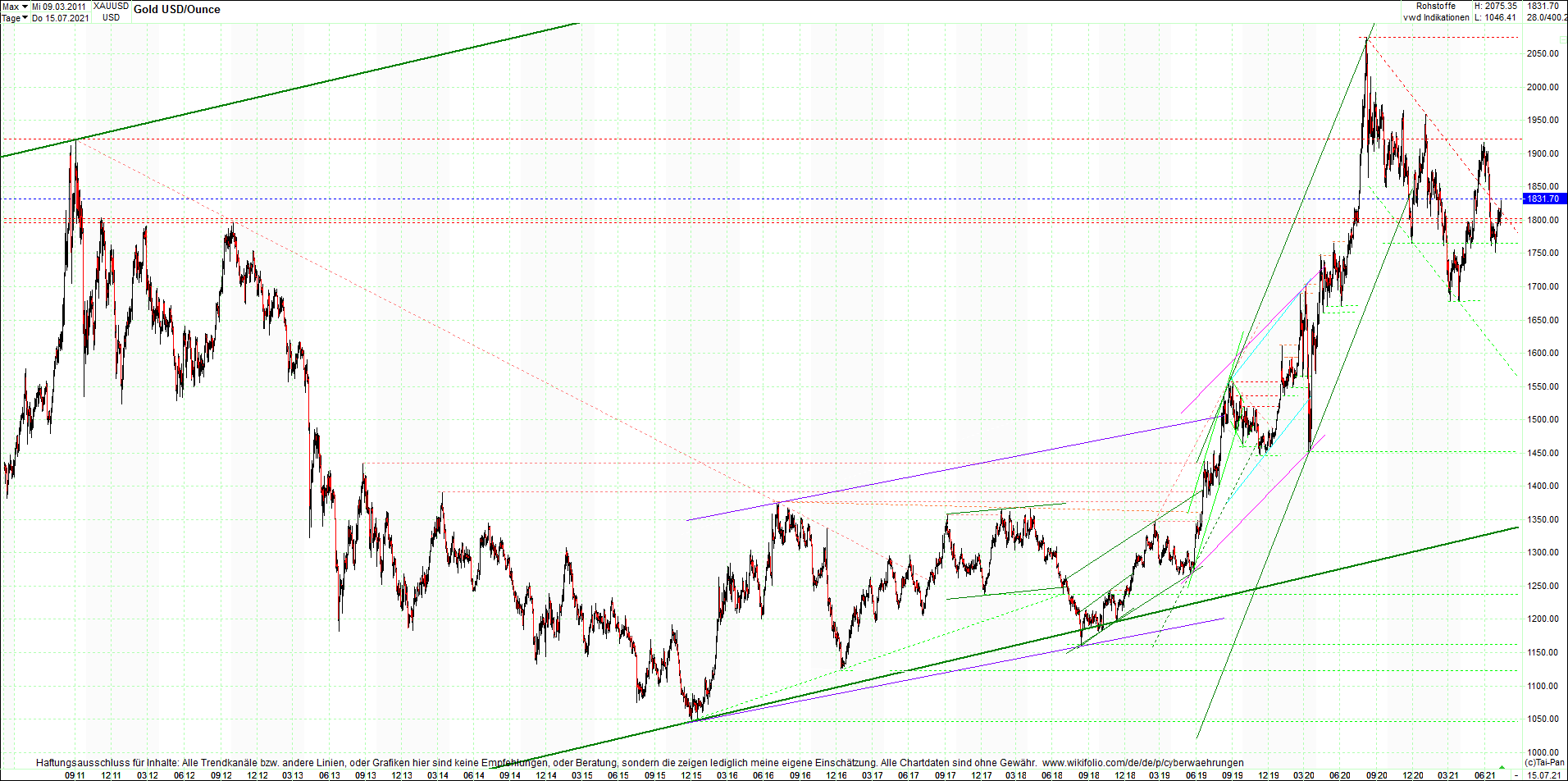 gold_chart_heute_am_morgen.png