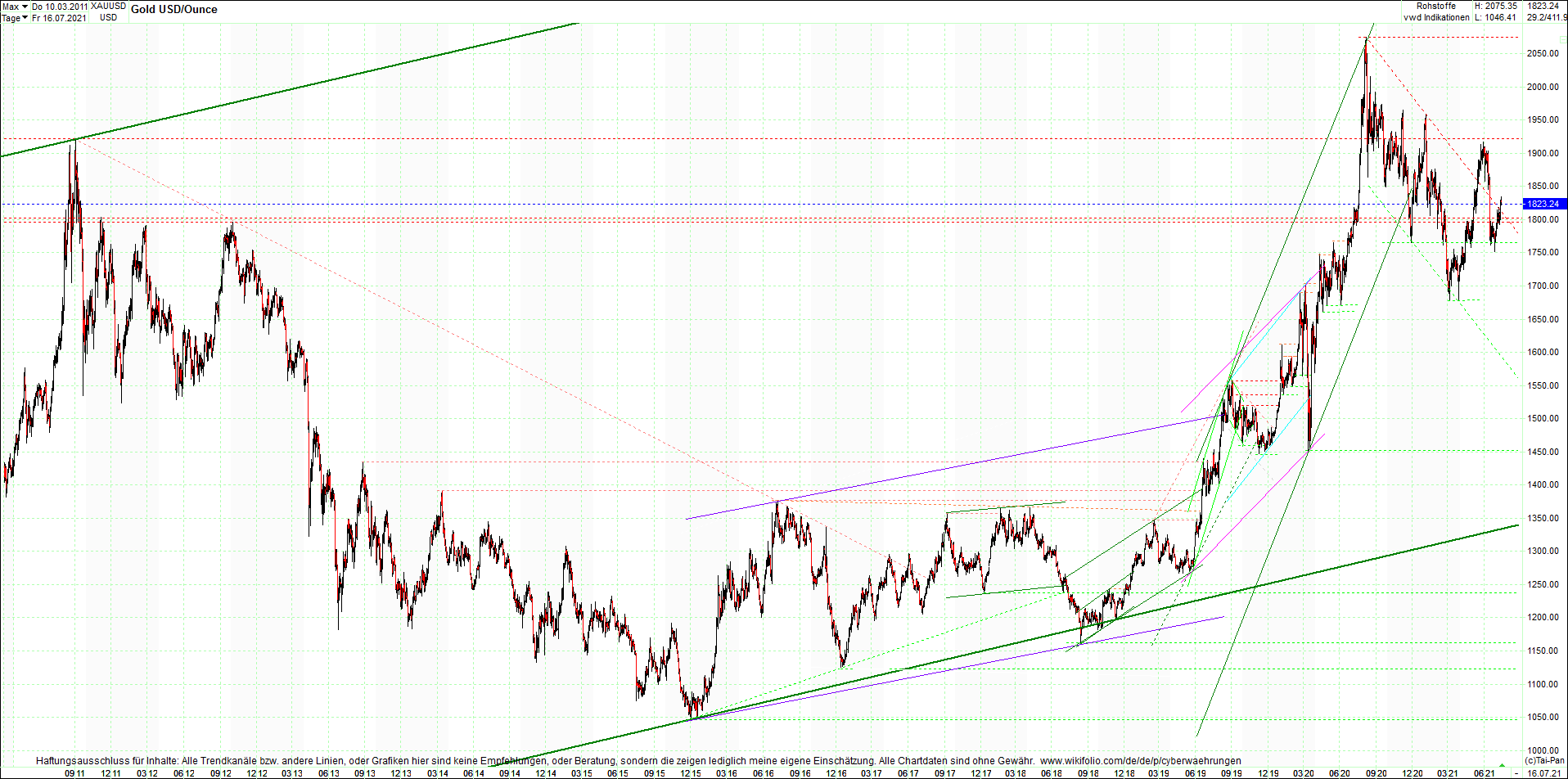 gold_chart_heute_am_morgen.png