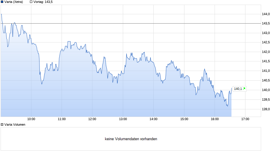 chart_intraday_varta.png