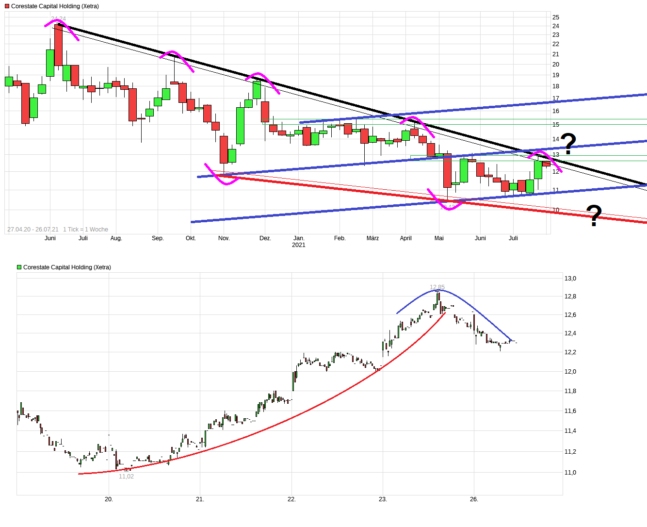 chart_free_corestatecapitalholding.png