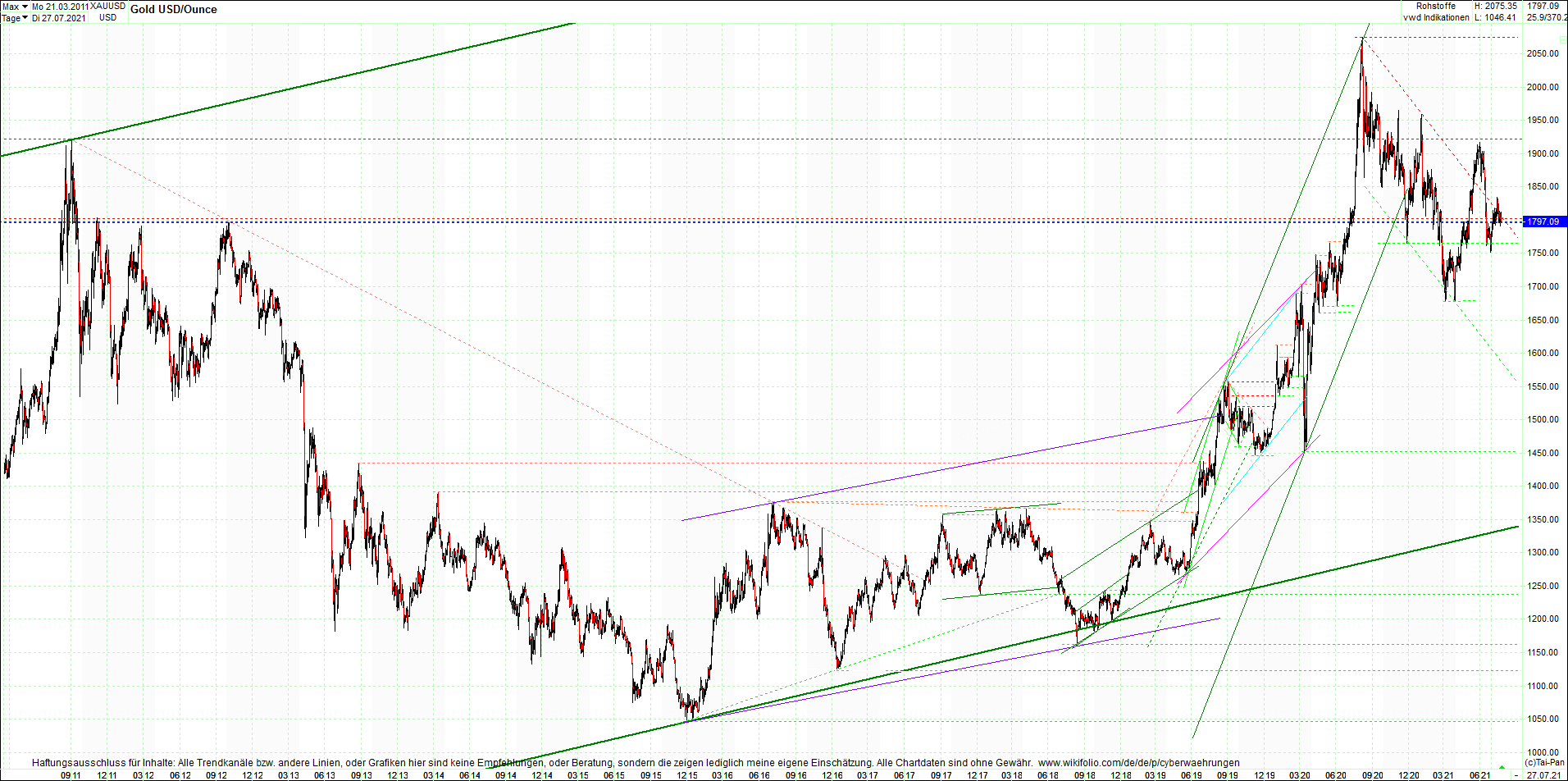 gold_chart_heute_mittag.png