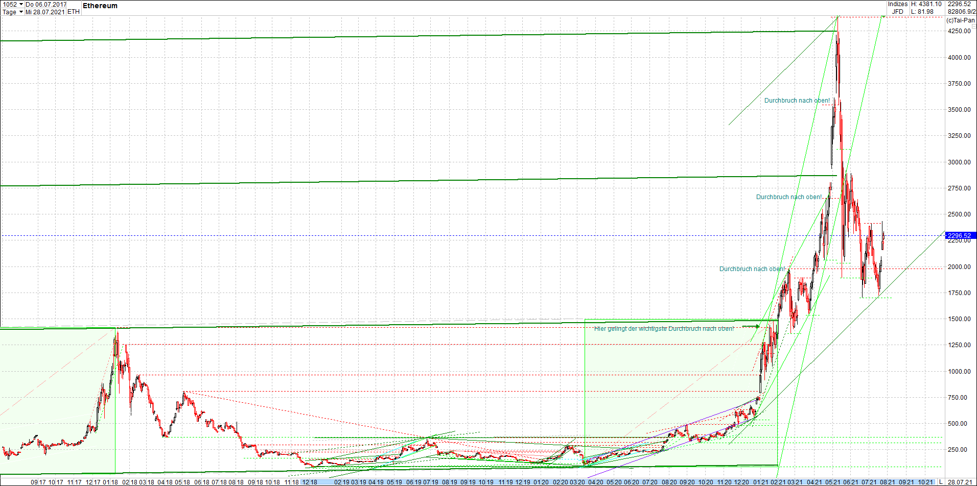 ethereum_chart__am_morgen.png