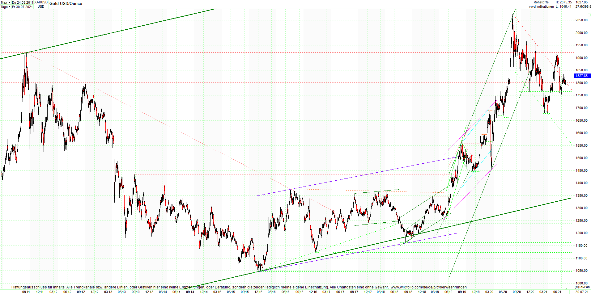 gold_chart_heute_am_morgen.png