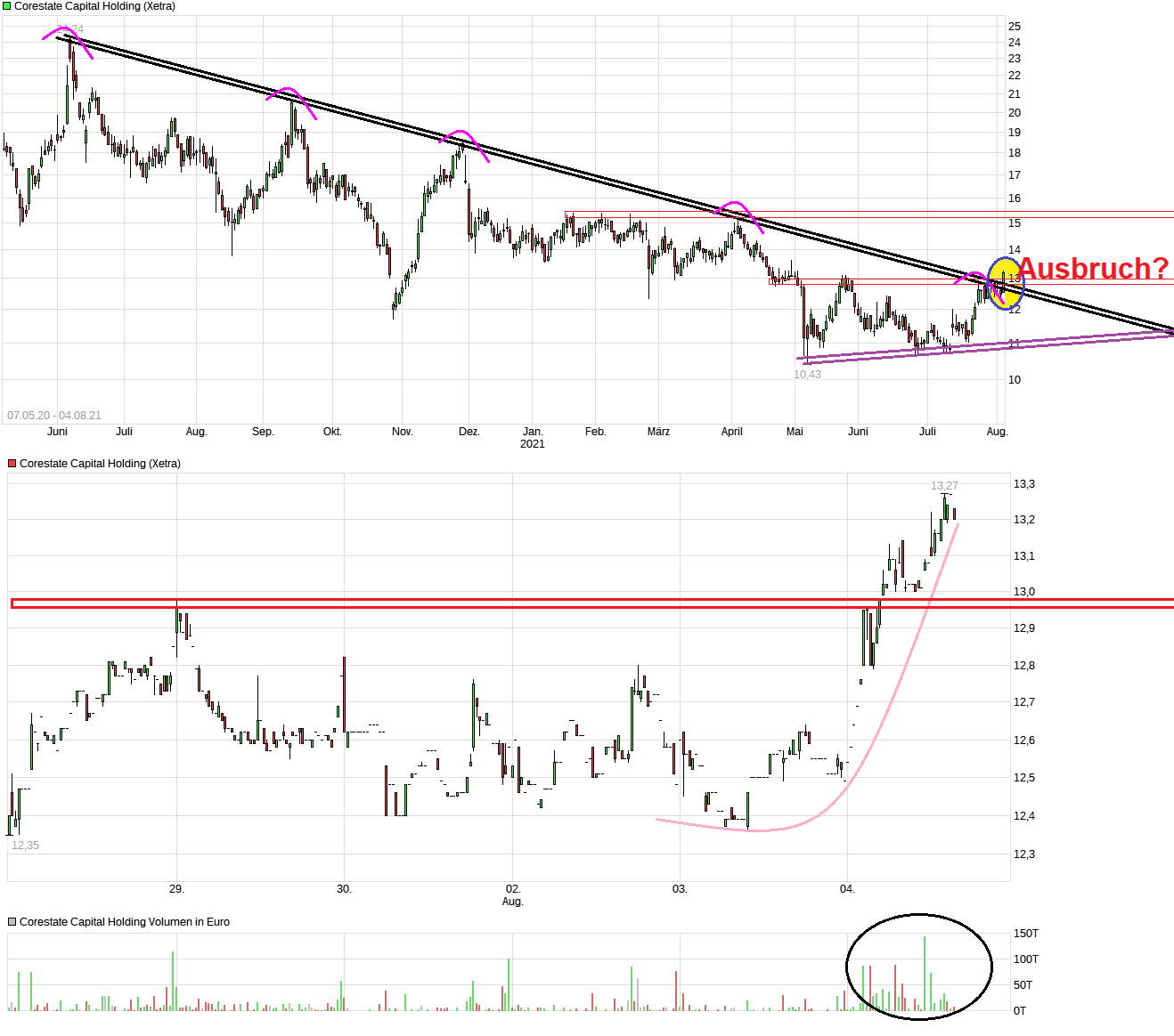 chart_free_corestatecapitalholding.png