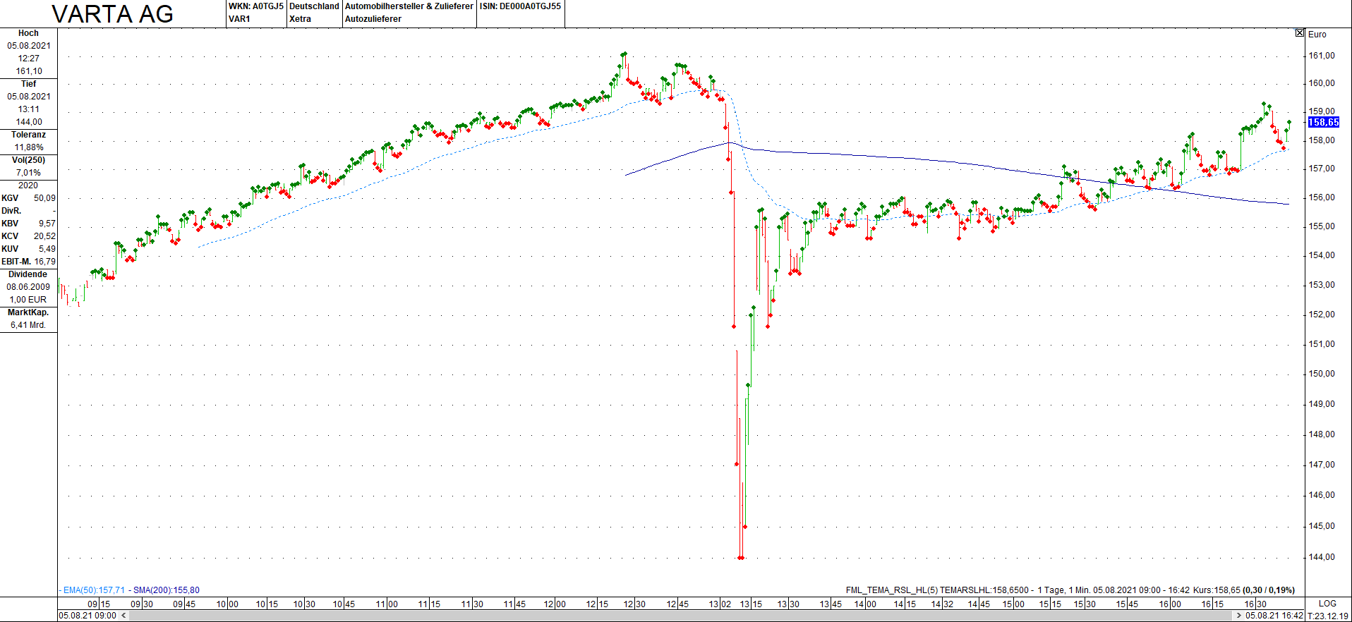 varta_050821_intraday.png