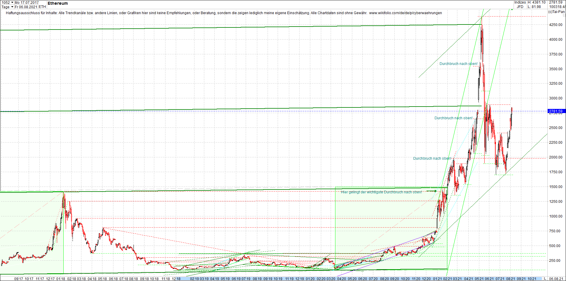 ethereum_chart__am_morgen.png